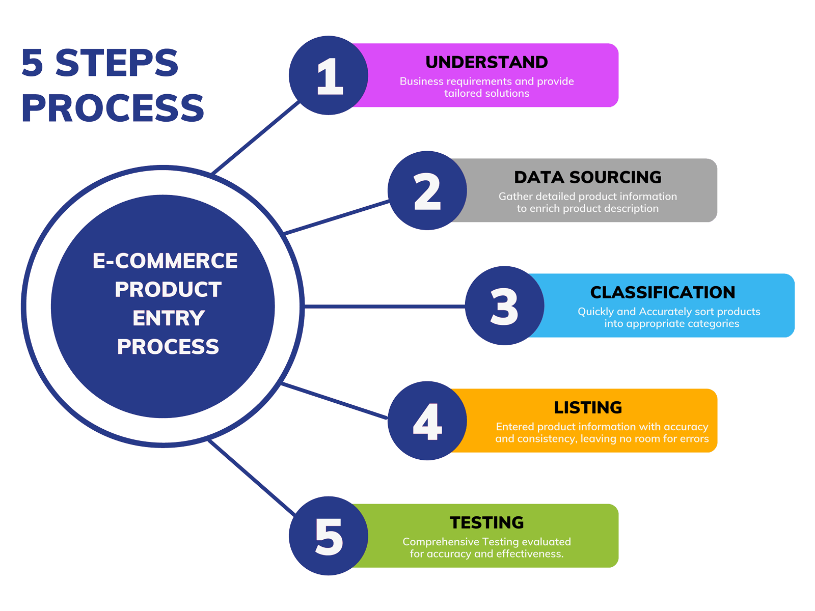 eCommerce product entry process